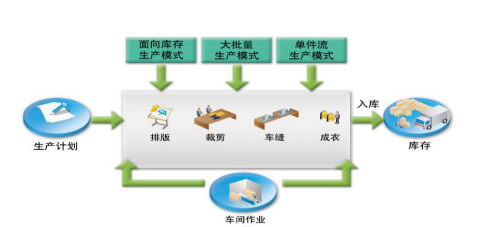 服装行业ERP解决方案(图4)