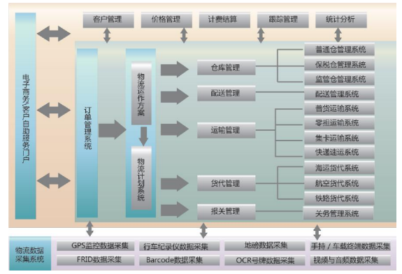 物流行业ERP解决方案(图2)
