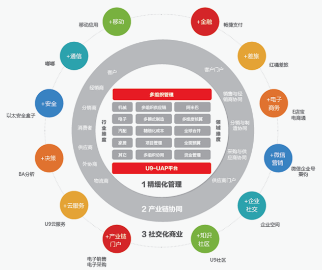 用友ERP U9系统(图2)